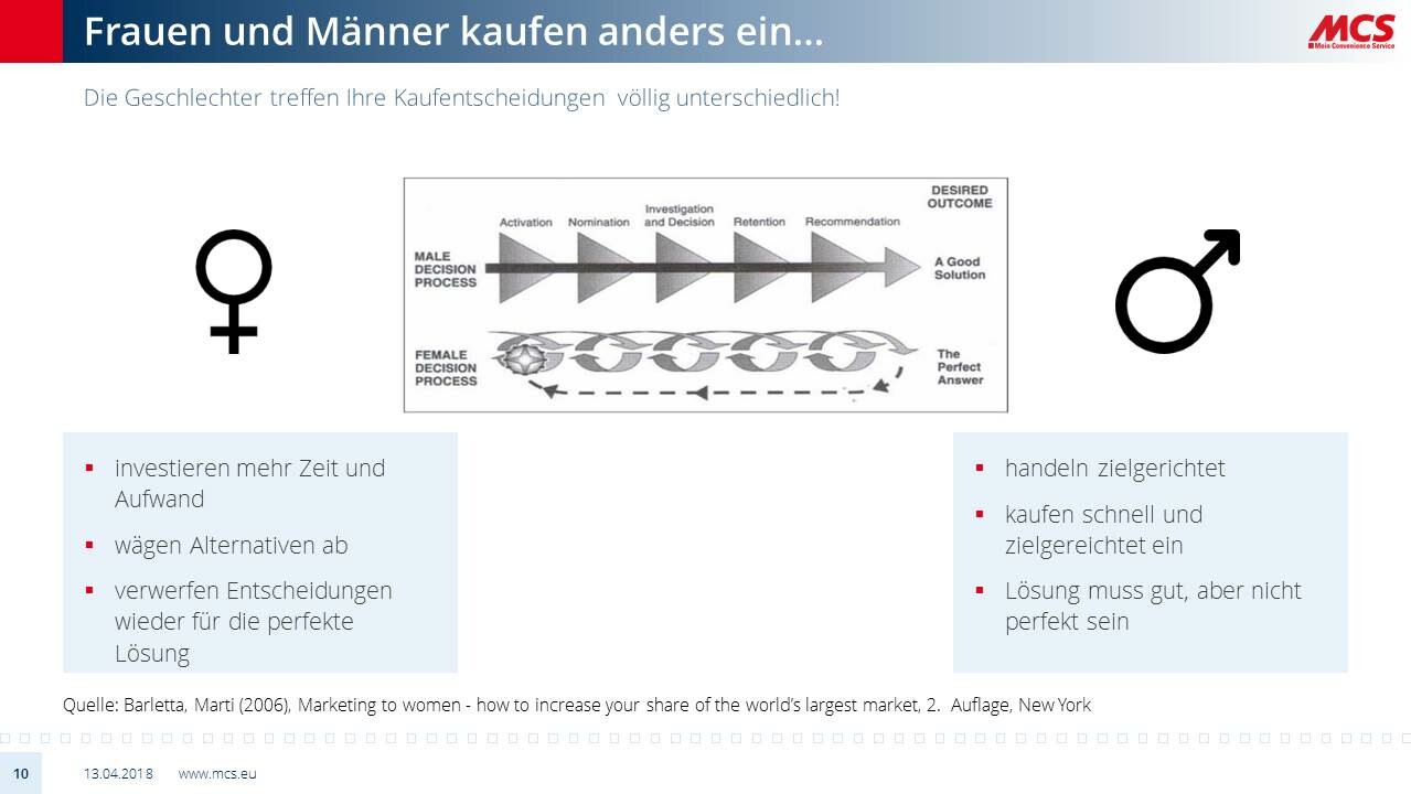 Statistik Frauen Männer Tankstelle Kaufverhalten