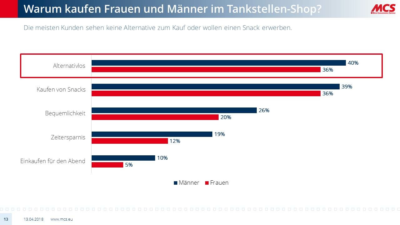 Statistik Frauen Männer Tankstelle Kaufverhalten