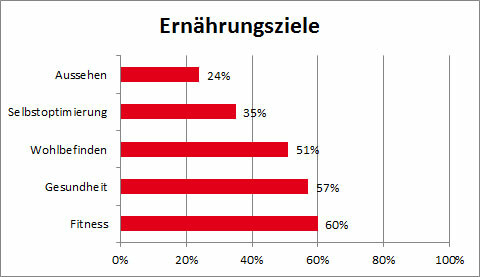 Ernährungsziele Statistik