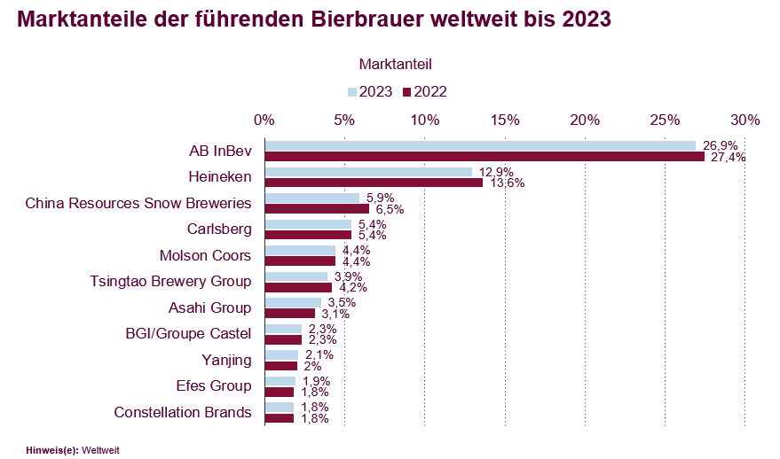Quelle: Statista, Barth-Haas-Group ID 162837
