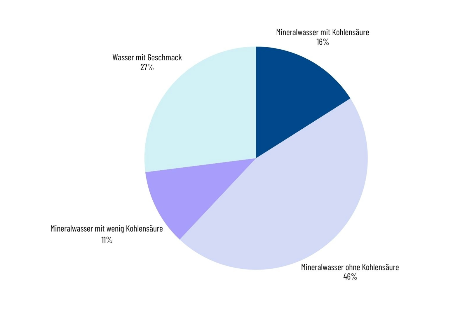 Still, mit Geschmack oder klassisch sprudelnd – stille Wasser und Wasser Plus dominieren klar den Markt der Mineralwässer.
