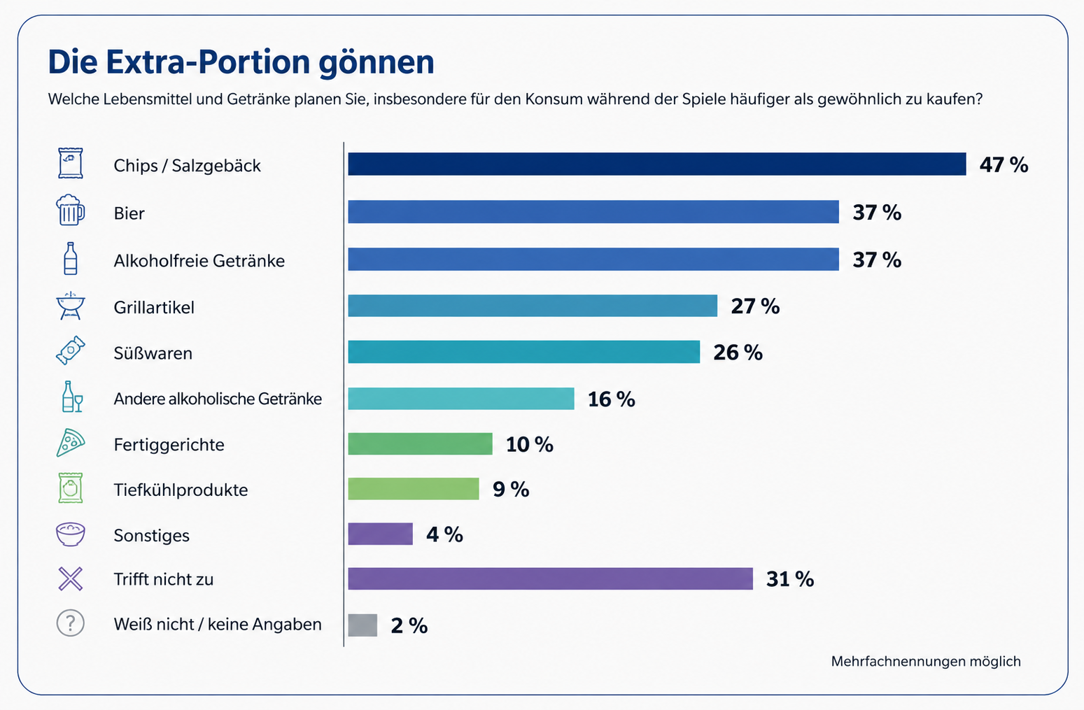 Quelle: YouGov/Lebensmittel Zeitung, 2026