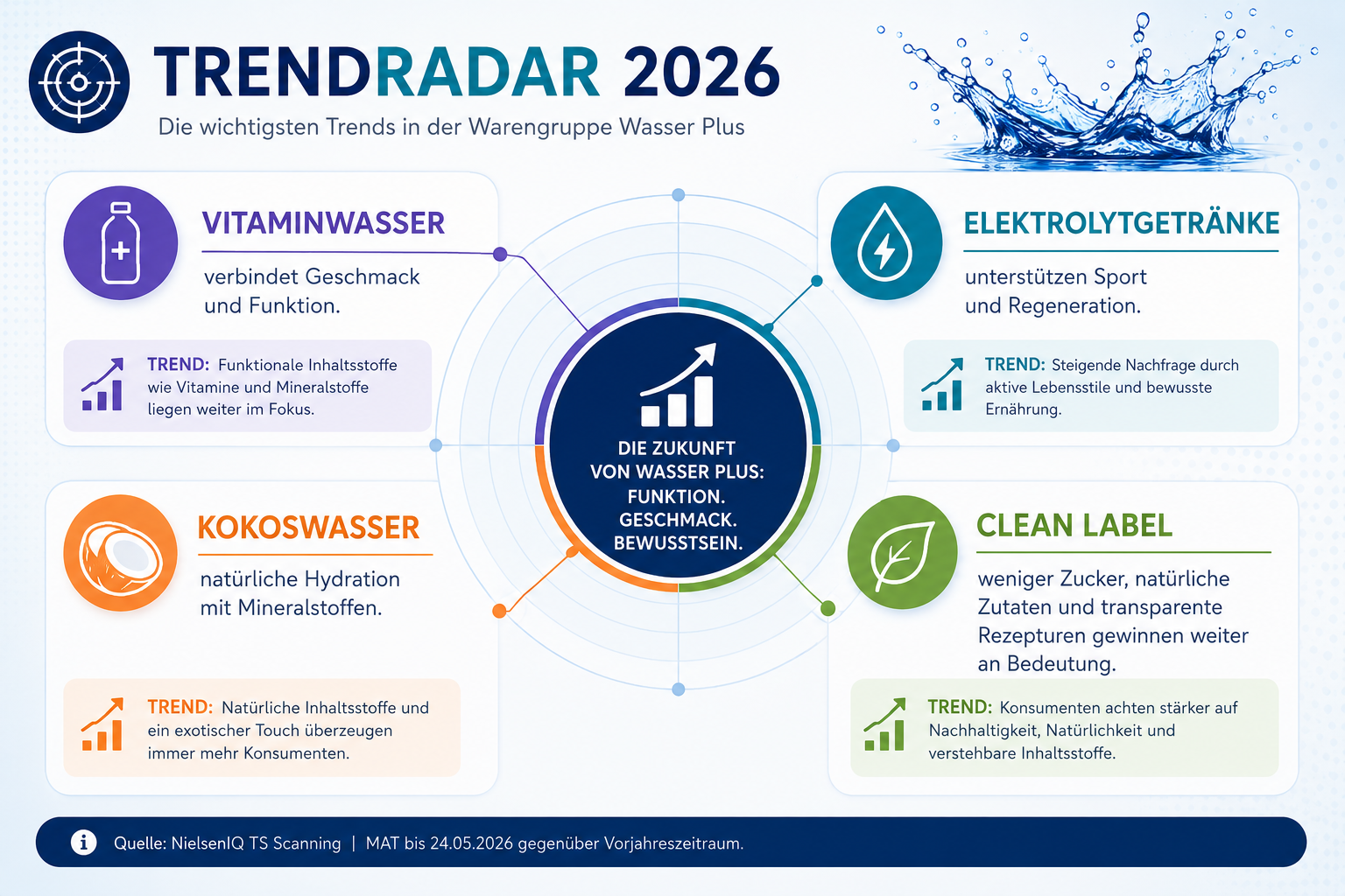 Trendradar Statistiken Warengruppe Wasser Plus