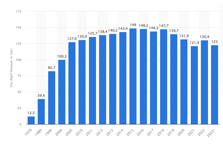 Pro-Kopf-Konsum von Mineral- und Heilwasser in Deutschland in den Jahren 1970 bis 2023 (in Liter) Pro-Kopf-Konsum von Mineral- und Heilwasser in Deutschland in den Jahren 1970 bis 2023 (in Liter)